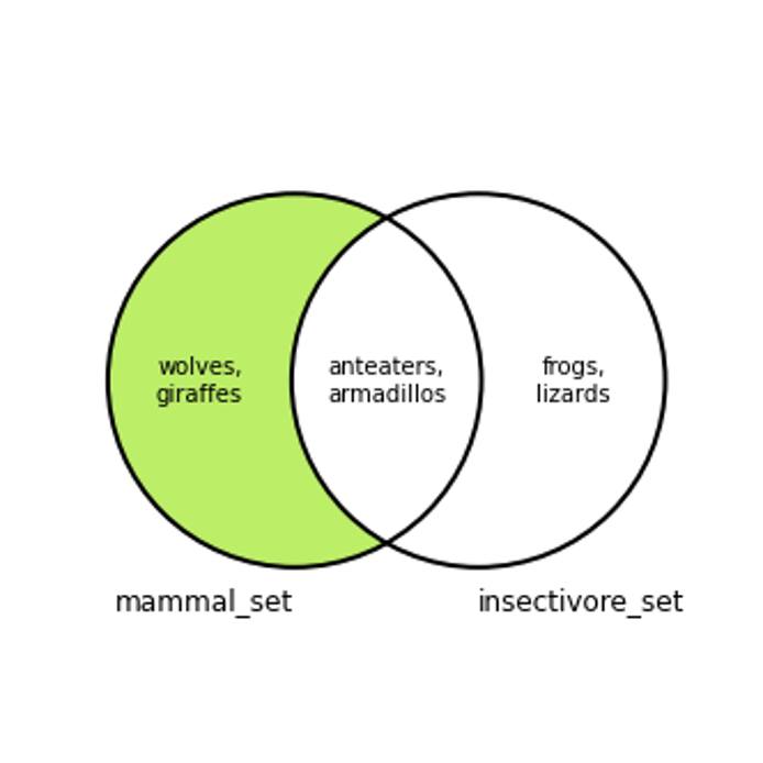 Venn diagram of set difference, 1