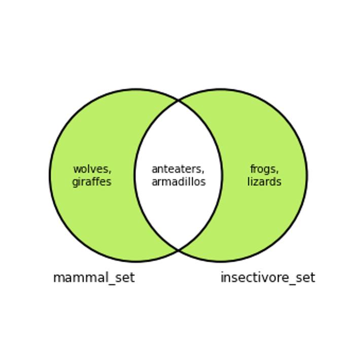 Venn diagram of set symmetric difference