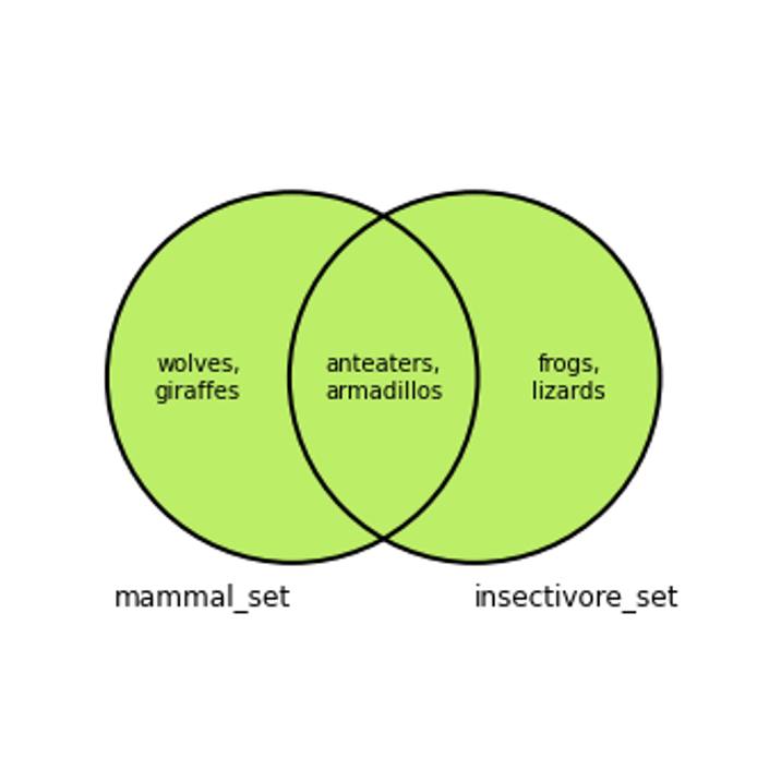 Venn diagram of set union