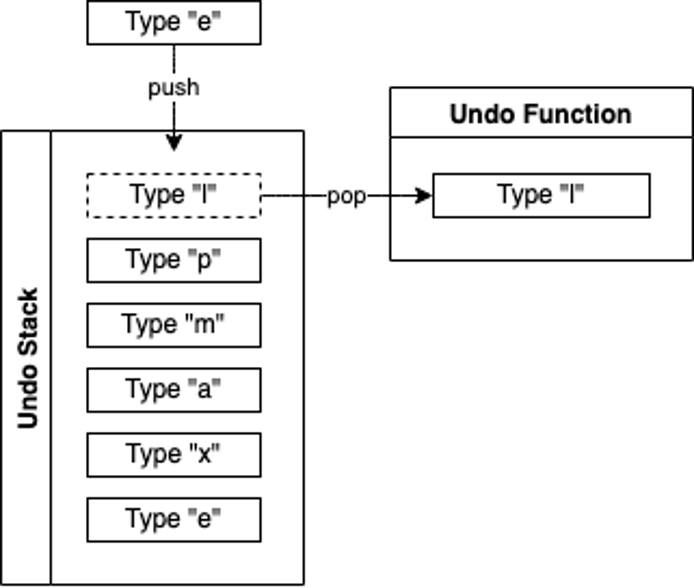 Example of a character-by-character undo stack