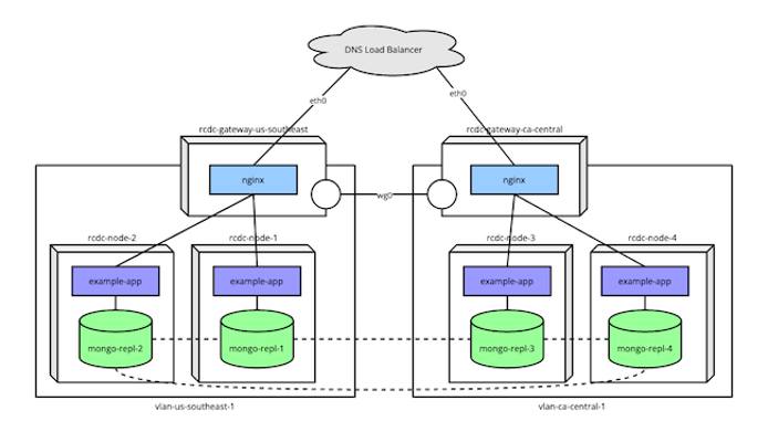 A diagram of the infrastructure